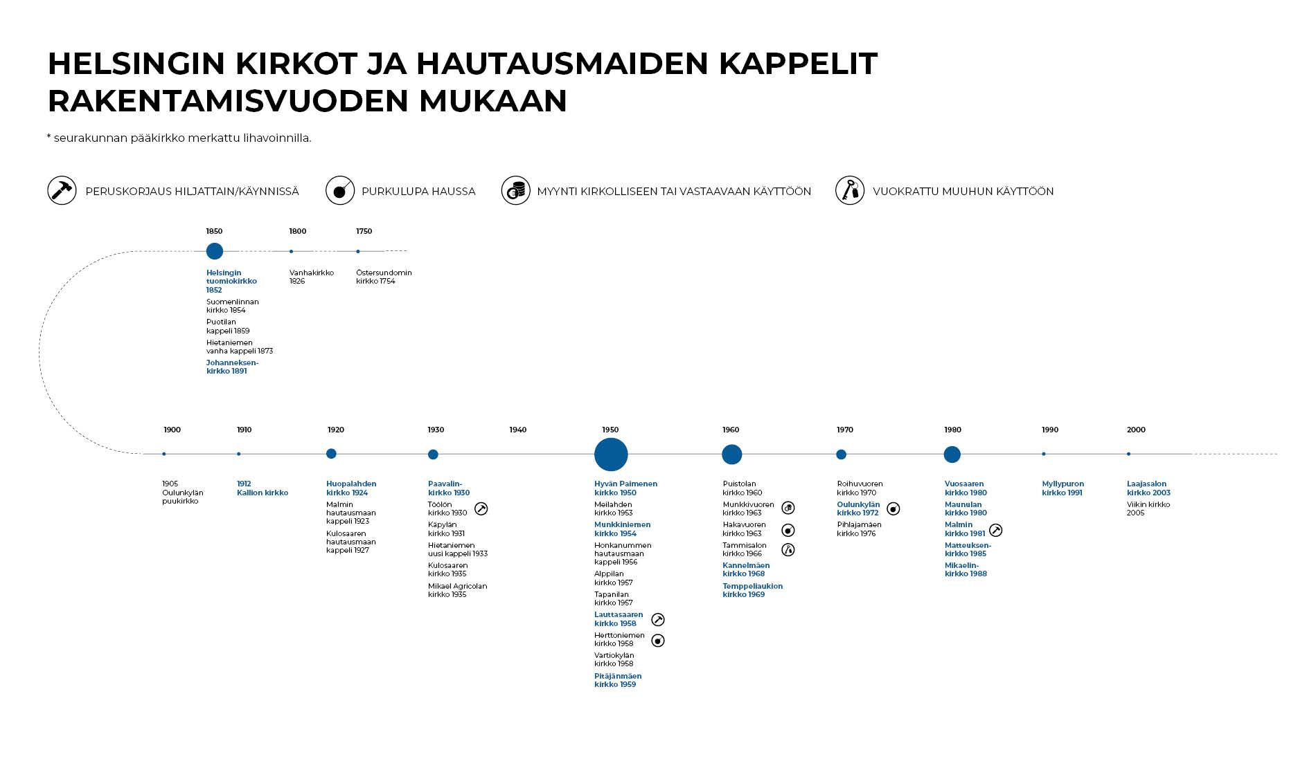 Helsingin kirkot ja hautausmaakappelit rakennusvuoden mukaan -kaavio
