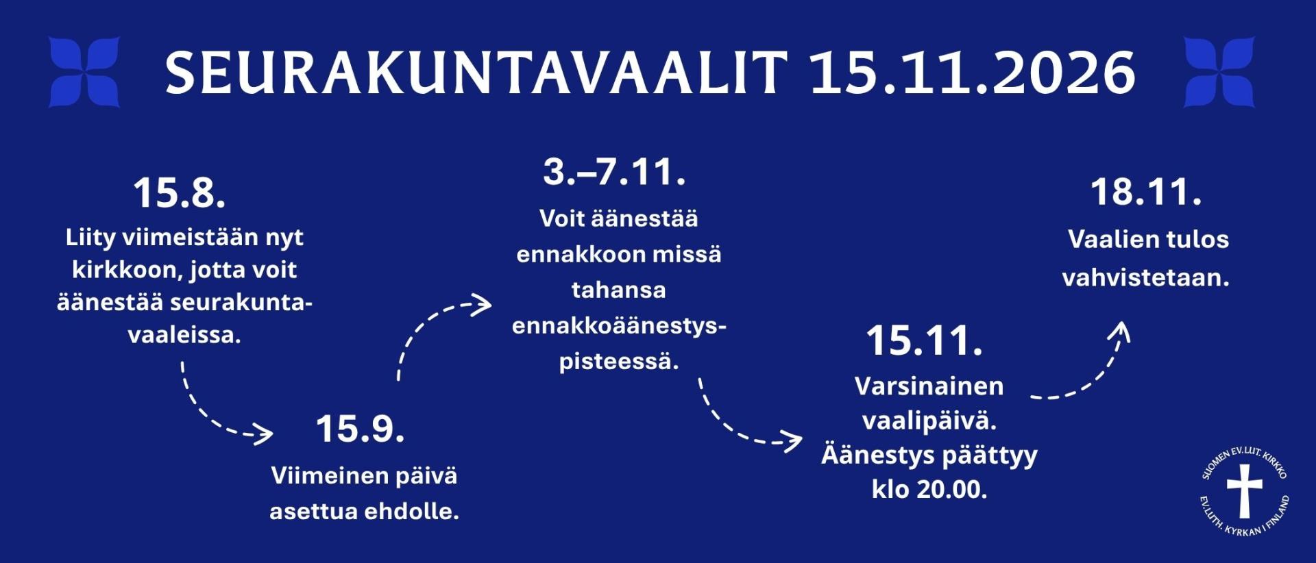 Sinisell&auml; pohjalla valkoiset tekstit, joissa p&auml;iv&auml;m&auml;&auml;r&auml;tietoa seurakuntavaalien aikataulusta 2026